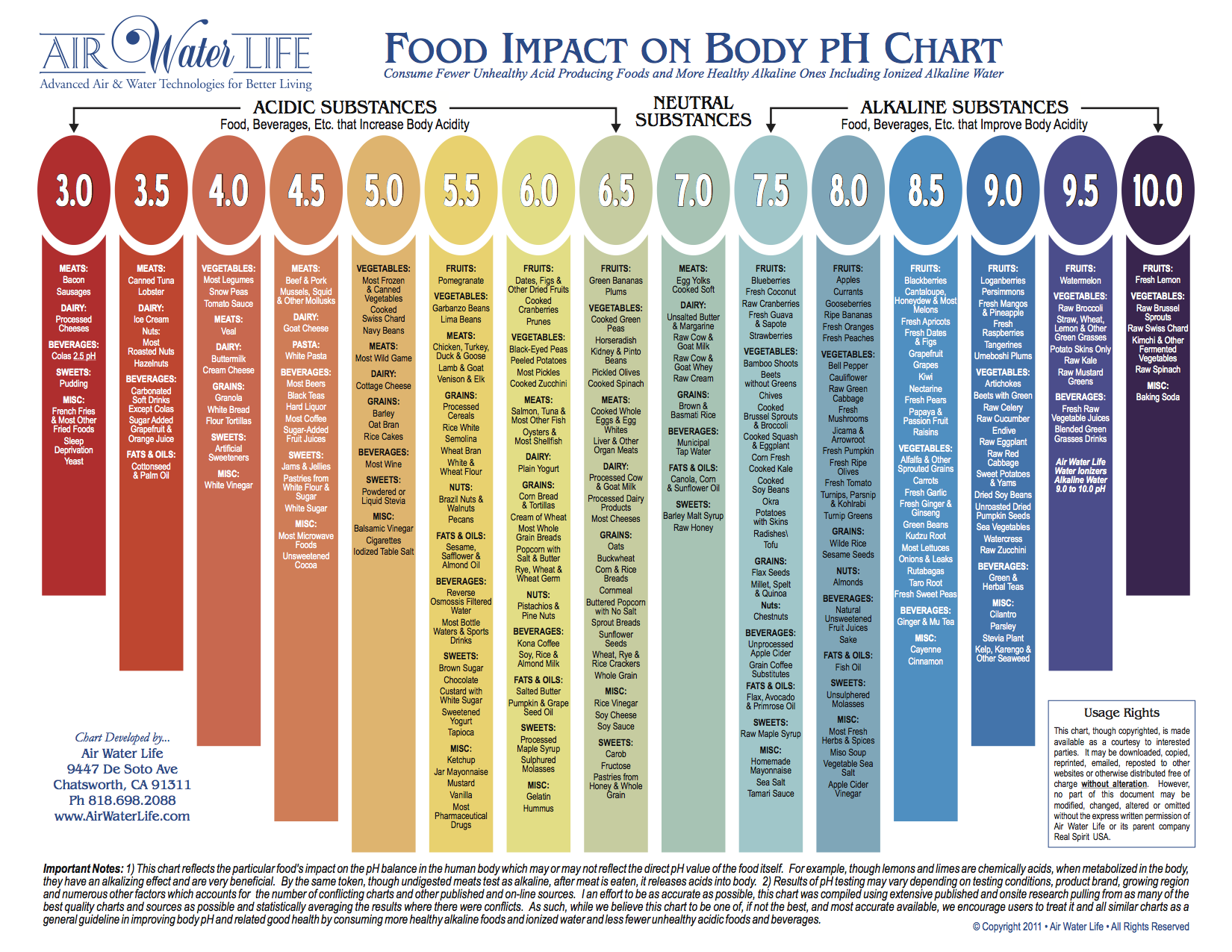 Food Vibrational Frequency Chart